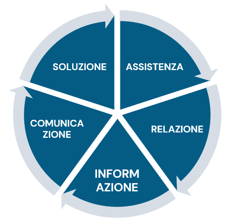 Acca-19-Customer Service processo